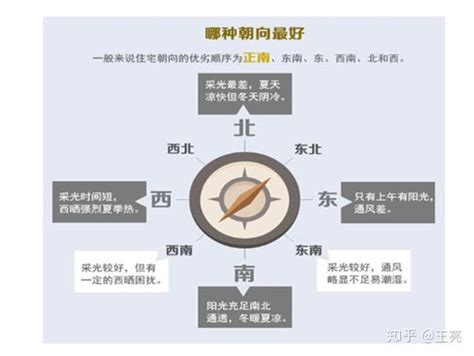 房屋 朝向|坐北朝南不一定就是最好！1分钟教你弄懂房子的朝向